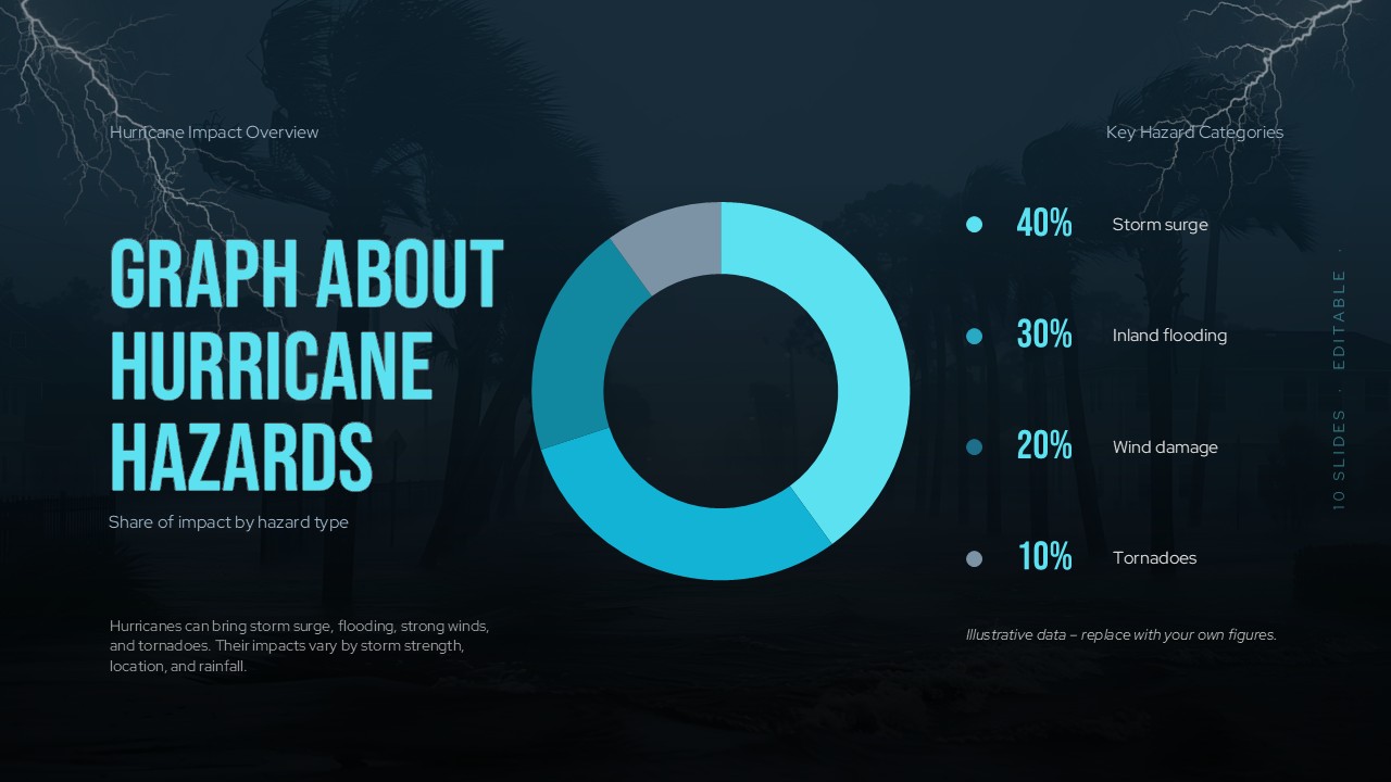 Hurricanes Template - donut chart showing hurricane hazard breakdown: 40% storm surge, 30% flooding, 20% wind, 10% tornadoes