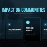 Hurricanes Template - four icon cards showing community hurricane impacts: Flooding, Structural Damage, Power, Displacement