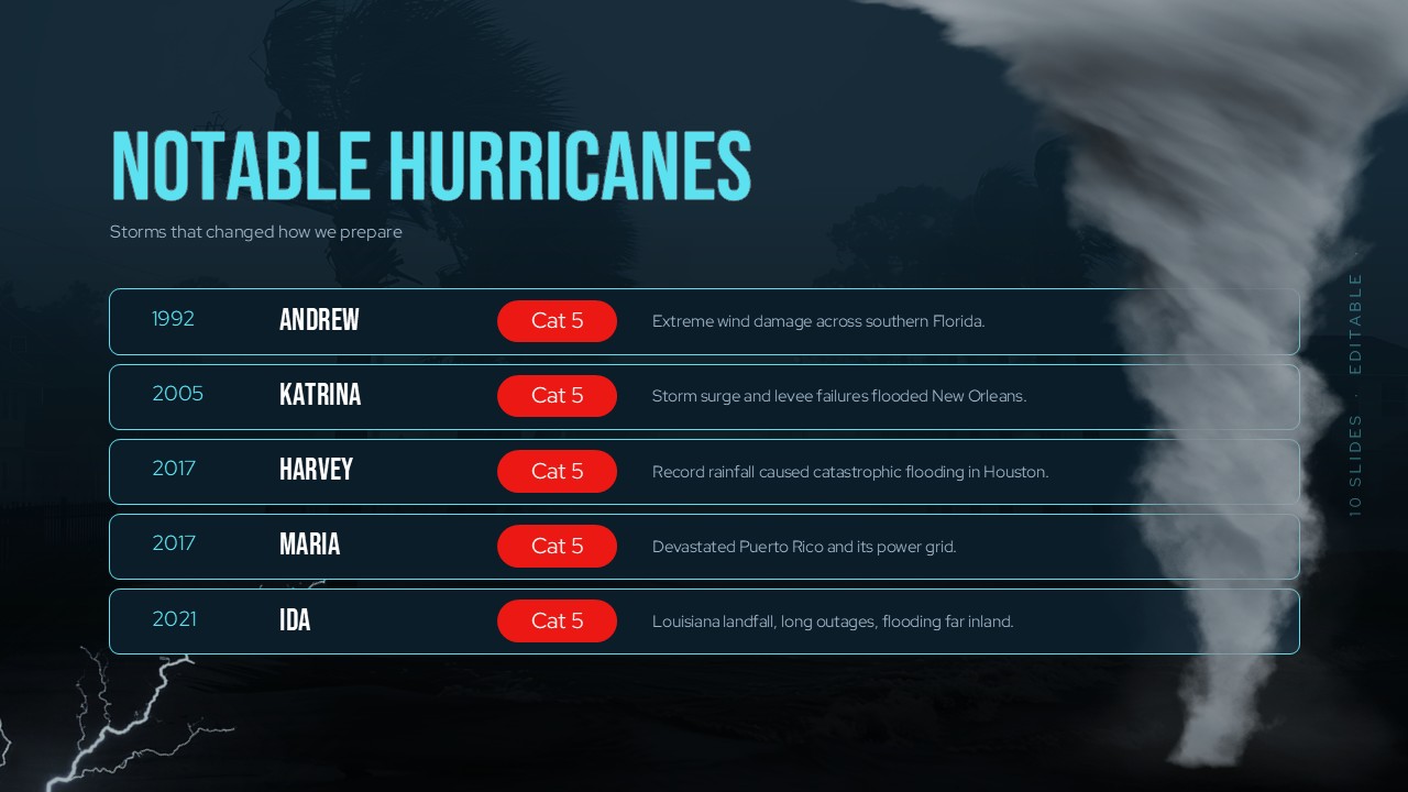 Hurricanes Template - historical timeline table listing Andrew, Katrina, Harvey, Maria, and Ida with red Cat 5 badges