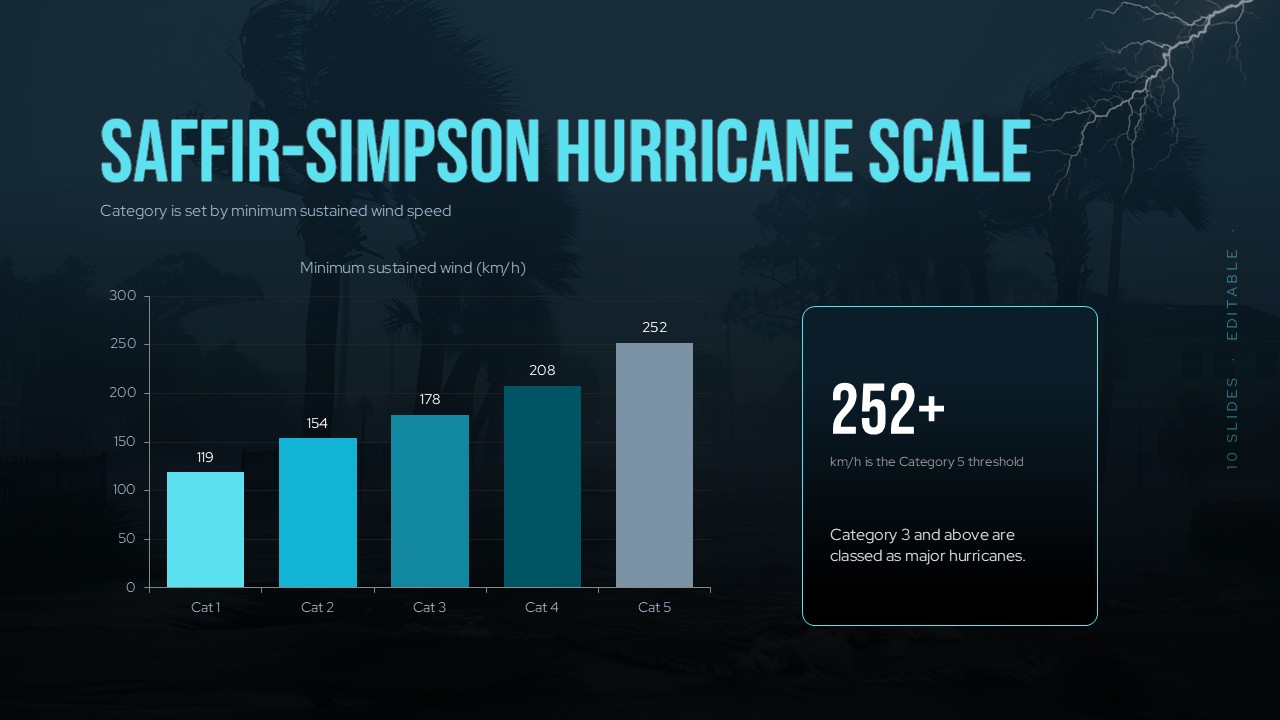 Hurricanes Template - bar chart of Saffir-Simpson Scale wind speeds for Categories 1–5 with a 252+ km/h stat callout