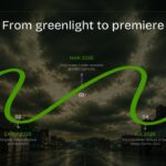 Lanterns Series Distribution Template - Three dark cards covering US premiere, international streaming, and weekly rollout