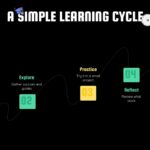 Lifelong Learning Template - Five-step learning cycle diagram to present a repeatable framework