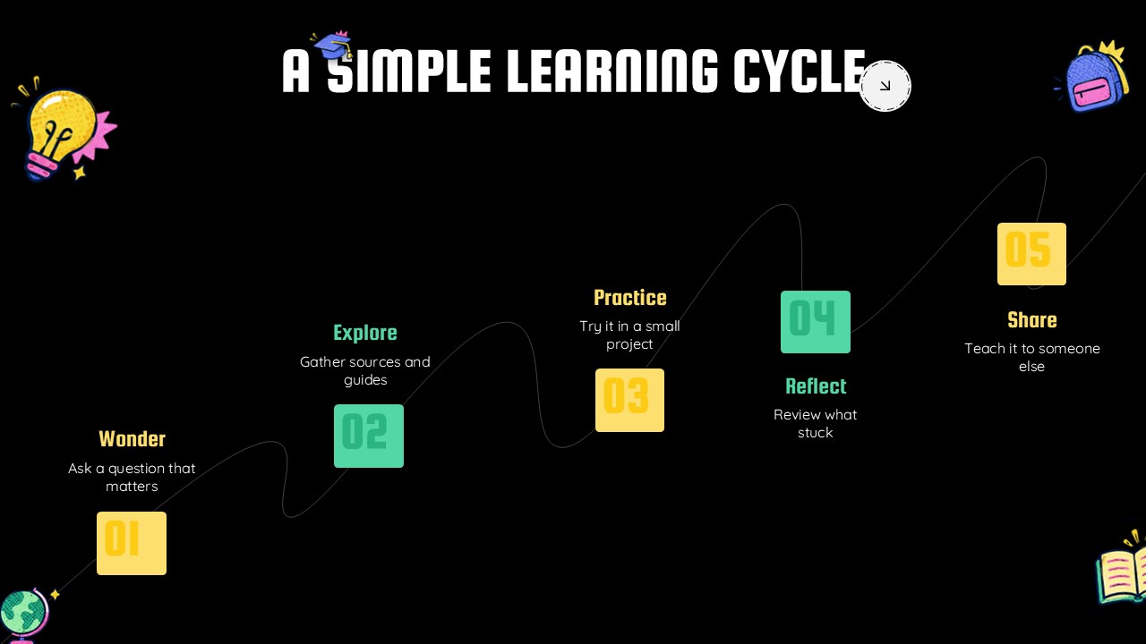 Lifelong Learning Template - Five-step learning cycle diagram to present a repeatable framework