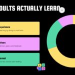 Lifelong Learning Template - Donut chart slide to visualize the 70-20-10 learning model clearly