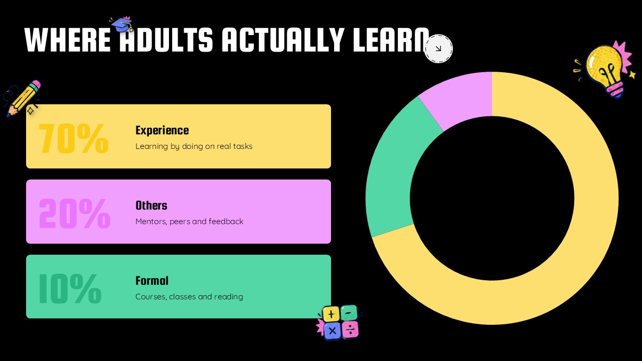 Lifelong Learning Template - Donut chart slide to visualize the 70-20-10 learning model clearly