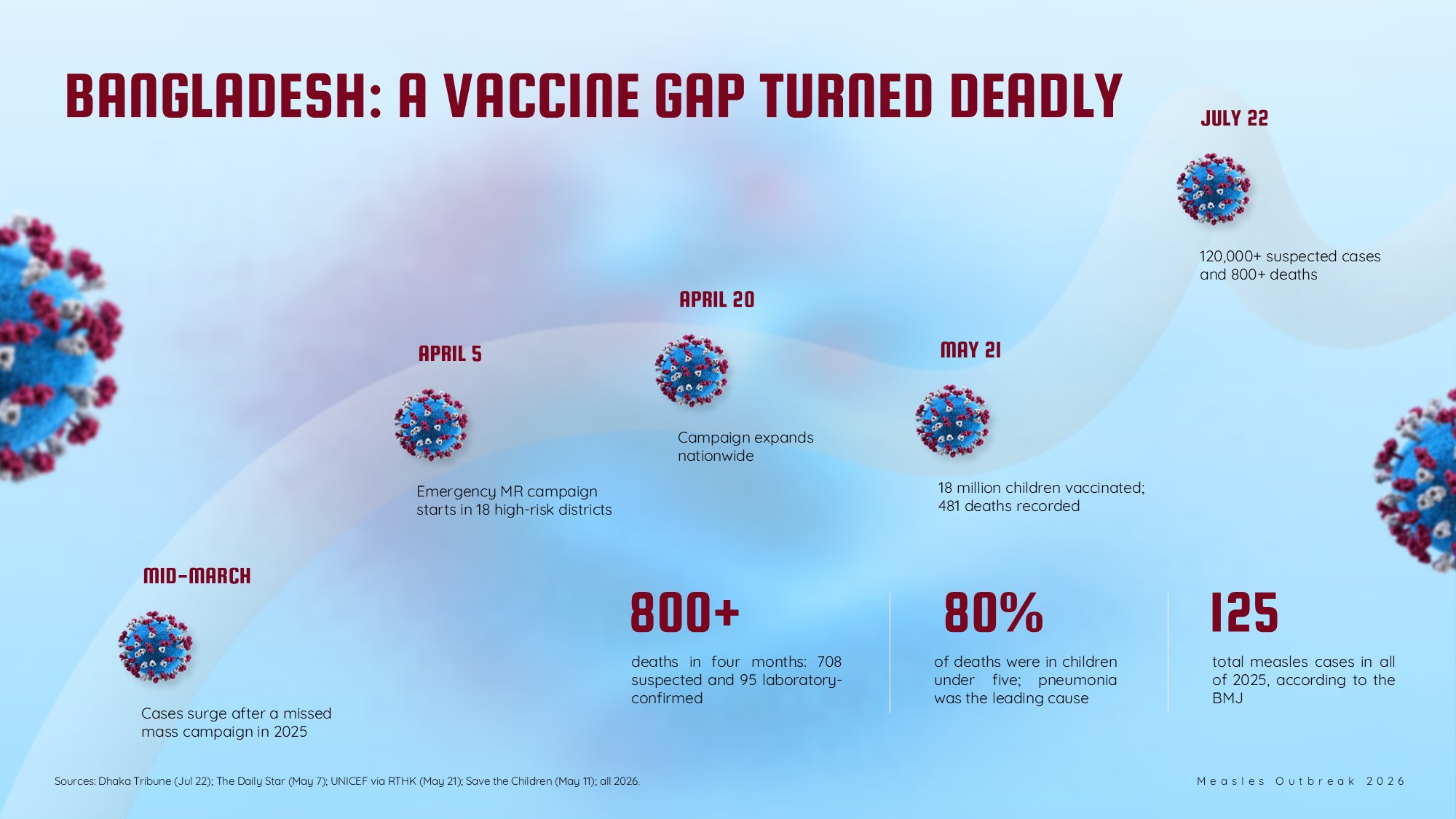 Measles Outbreak Template - Bangladesh outbreak timeline slide