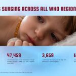 Measles Outbreak Template - global statistics KPI slide