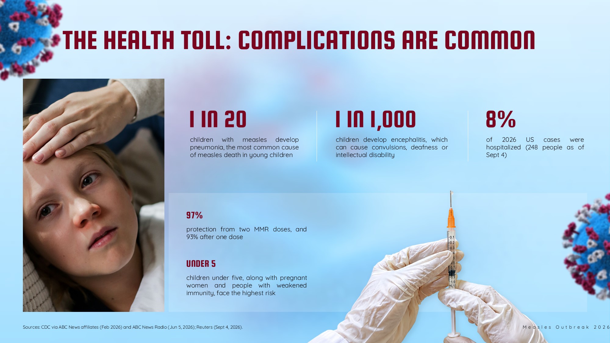 Measles Outbreak Template - health toll complications data slide