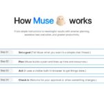Meta Muse AI Agent Template - How Muse Works process slide with four numbered steps and phone mockup