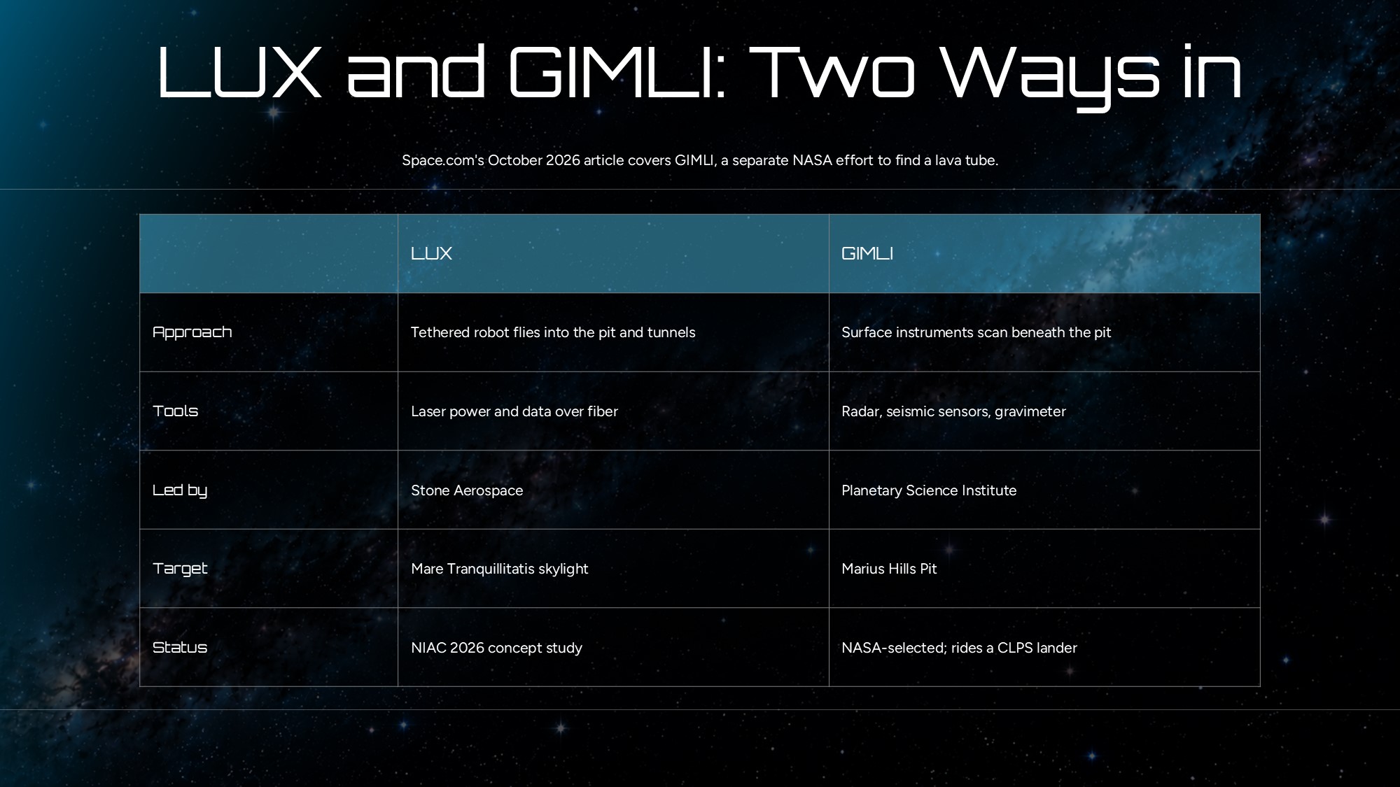 NASA Lunar Underground Explorer Mission Template - SlideChef
