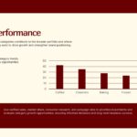 Nestle USA Category Performance Template - Bar chart slide with Coffee, Baking, and Frozen category data