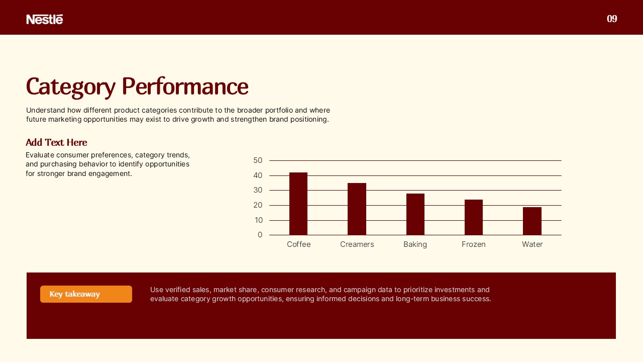 Nestle USA Category Performance Template - Bar chart slide with Coffee, Baking, and Frozen category data