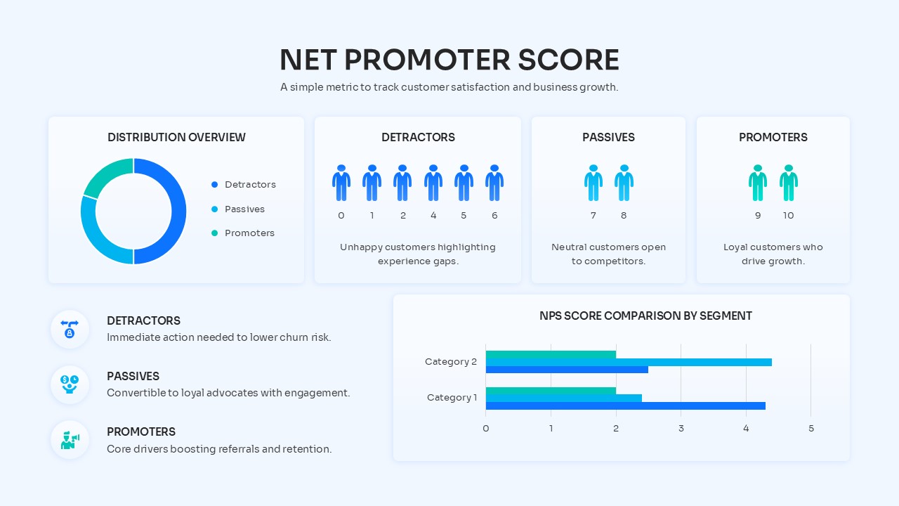 Net Promoter Score Distribution Overview – donut chart, figure icons, and horizontal bar chart comparing NPS segments