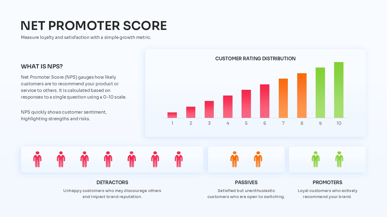 Net Promoter Score Template – intro slide with bar chart, figure icon arrays, and Detractors, Passives, Promoters segments