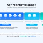 Net Promoter Score Rating Scale – emoji face scale from 0–10 with color-coded segments and NPS formula display