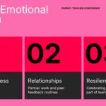 Parent Teacher Conference Template - SEL slide with 3 numbered cards on bubblegum pink background