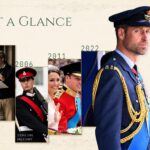 Prince William Life at a Glance Timeline - 6-block bento grid with role photos, headings, and descriptive text on parchment background