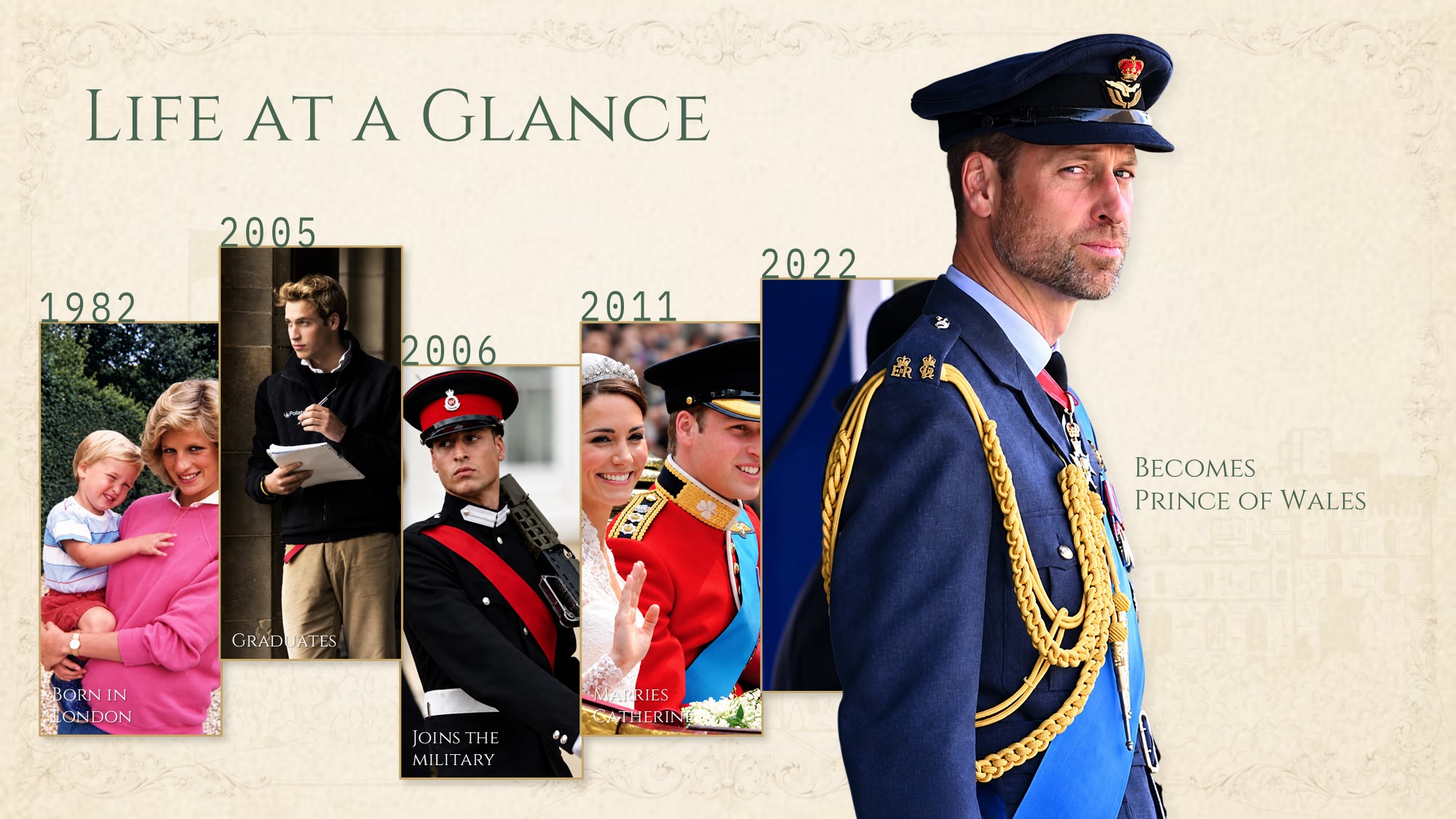 Prince William Life at a Glance Timeline - 6-block bento grid with role photos, headings, and descriptive text on parchment background
