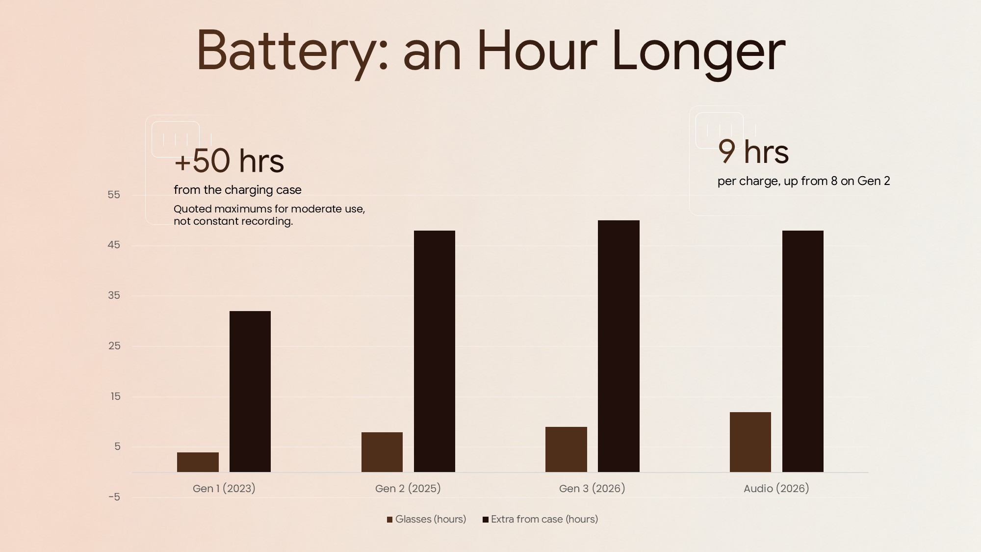 Ray-Ban Meta Gen 3 Battery Comparison Template - grouped bar chart showing battery life across four generations