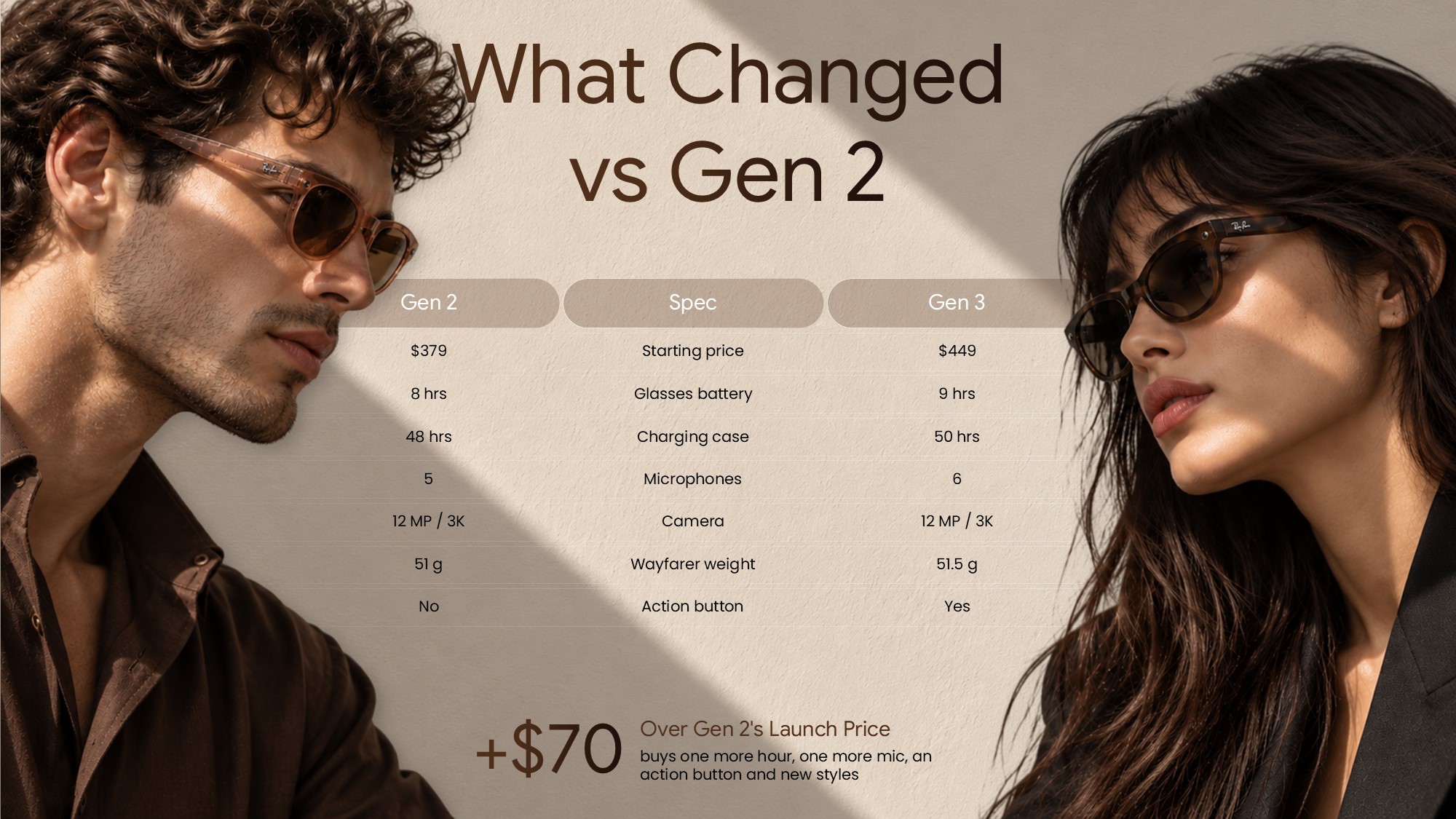 Ray-Ban Meta Gen 3 Comparison Template - full-bleed lifestyle photo with frames lineup headline overlay