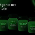 How Agents Connect Template - MCP and A2A architecture flow diagram