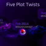 Twitch Milestones Template - staggered mountain timeline with 2011, 2014 event cards and 3D Twitch, Pokéball, Amazon icons