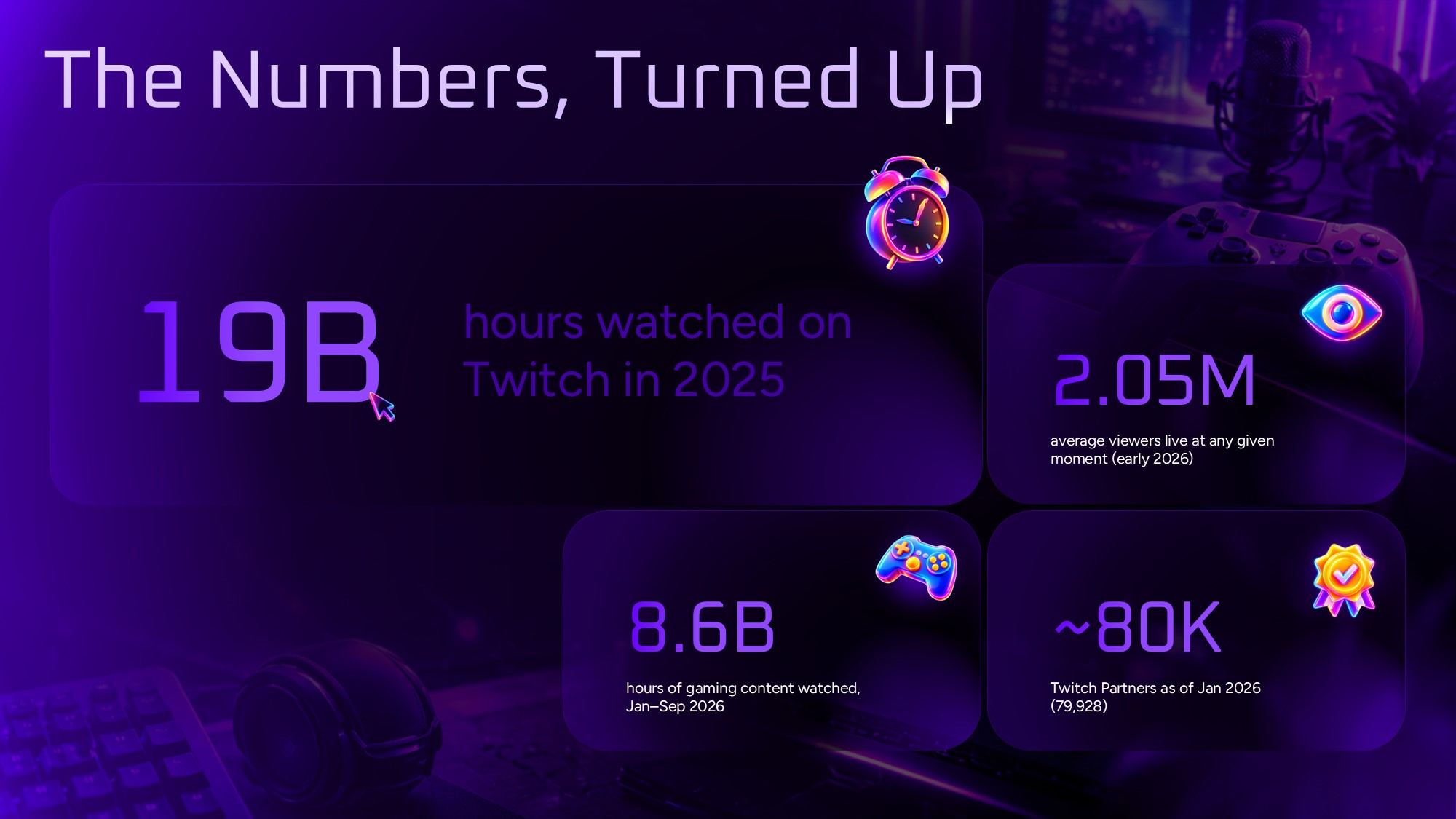 Twitch Viewership Trends Template - vertical bar chart comparing 2021, 2025, 2026 concurrent viewers with two stat cards