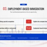 Family-Based Immigration Slide - org chart tree diagram with six-step process flow strip