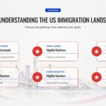 US Immigration Landscape Overview - 6-step zigzag process flow with navy callout banner