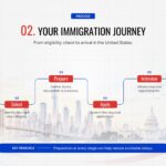 US Immigration Employment Visa Slide - 2x2 comparison table with H-1B, L-1, O-1, EB visa types