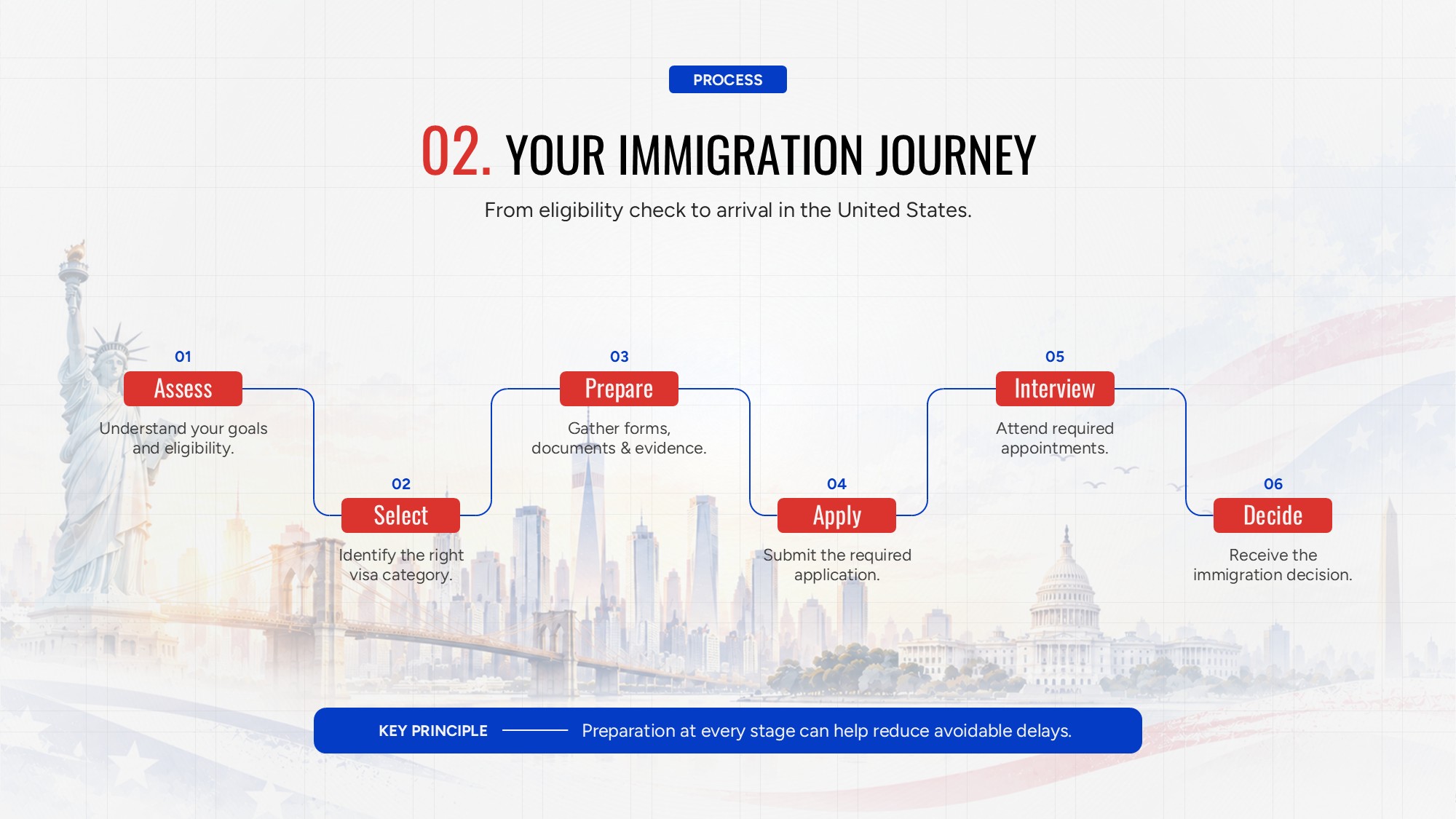 US Immigration Employment Visa Slide - 2x2 comparison table with H-1B, L-1, O-1, EB visa types