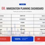 Immigration Tracker Dashboard - 7-row case milestone table with red and navy KPI summary boxes