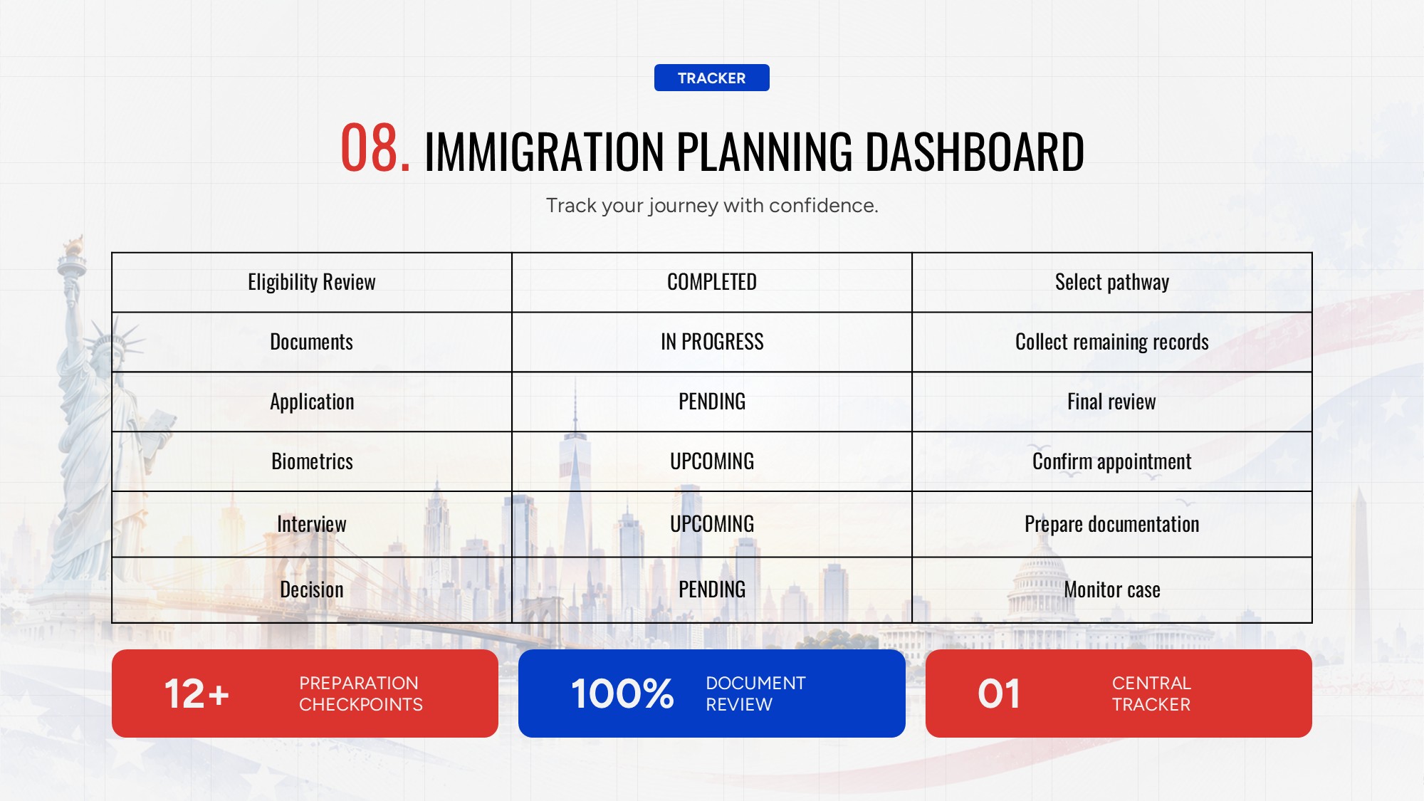 Immigration Tracker Dashboard - 7-row case milestone table with red and navy KPI summary boxes